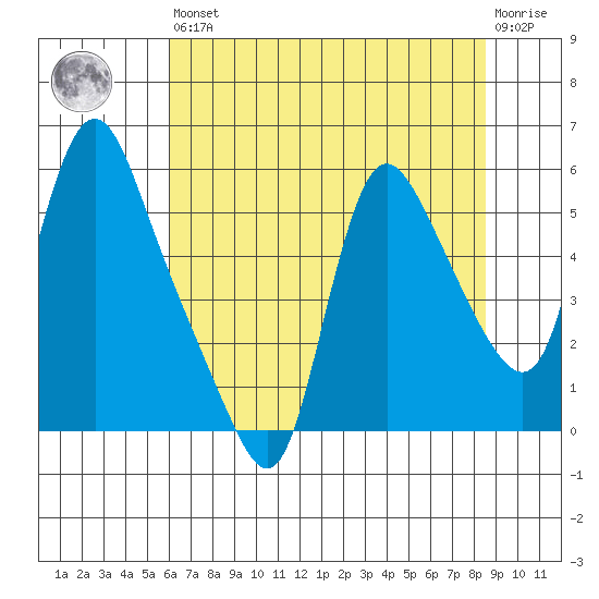 Wauna tide chart for Saturday, August 9, 2025