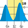 Wauna tide chart for Wednesday, September 10, 2025