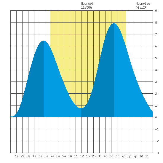 Wauna tide chart for Thursday, September 11, 2025
