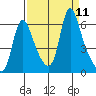 Wauna tide chart for Thursday, September 11, 2025