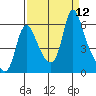 Wauna tide chart for Friday, September 12, 2025