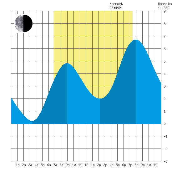 Wauna tide chart for Sunday, September 14, 2025