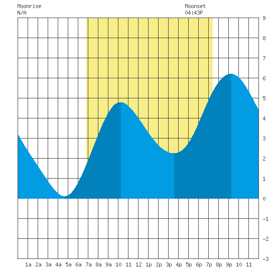 Wauna tide chart for Monday, September 15, 2025