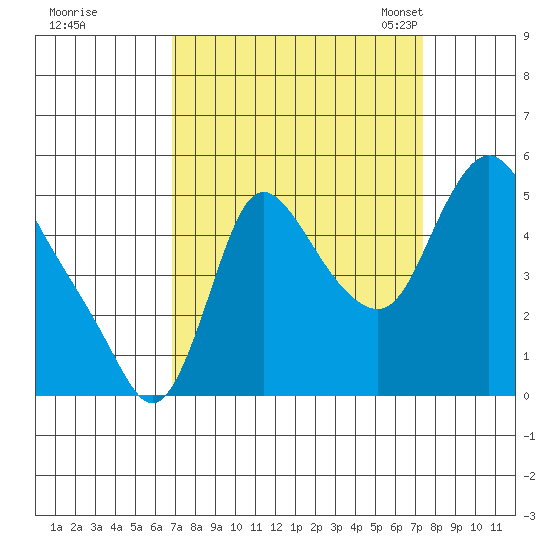 Wauna tide chart for Tuesday, September 16, 2025