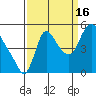Wauna tide chart for Tuesday, September 16, 2025