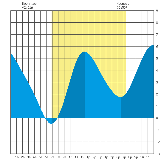 Wauna tide chart for Wednesday, September 17, 2025