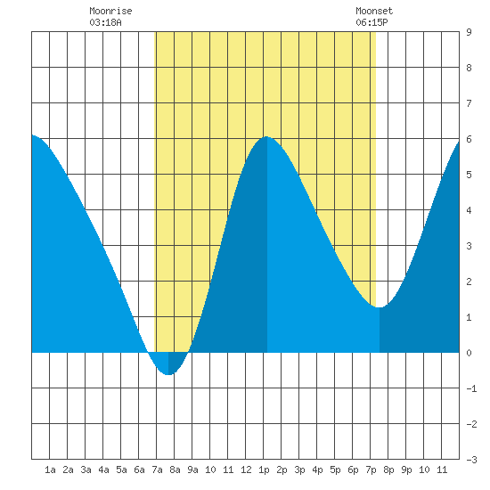 Wauna tide chart for Thursday, September 18, 2025