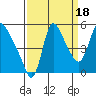 Wauna tide chart for Thursday, September 18, 2025
