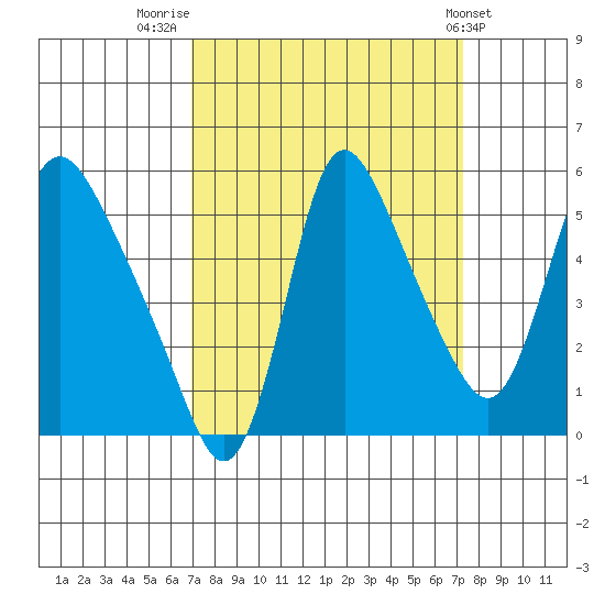 Wauna tide chart for Friday, September 19, 2025