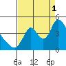Wauna tide chart for Monday, September 1, 2025