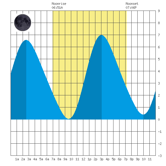 Wauna tide chart for Sunday, September 21, 2025