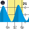 Wauna tide chart for Sunday, September 21, 2025