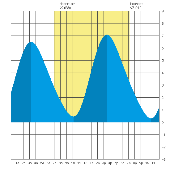 Wauna tide chart for Monday, September 22, 2025