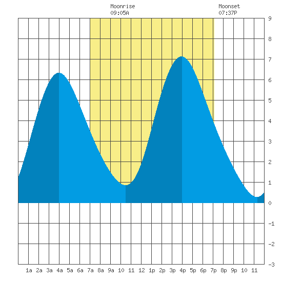 Wauna tide chart for Tuesday, September 23, 2025