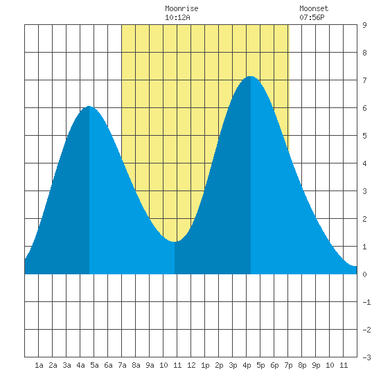 Wauna tide chart for Wednesday, September 24, 2025
