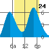Wauna tide chart for Wednesday, September 24, 2025