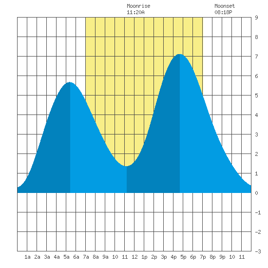 Wauna tide chart for Thursday, September 25, 2025