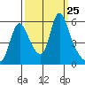 Wauna tide chart for Thursday, September 25, 2025