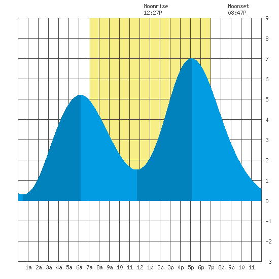 Wauna tide chart for Friday, September 26, 2025