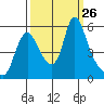 Wauna tide chart for Friday, September 26, 2025