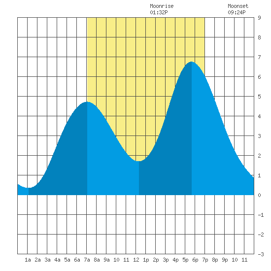 Wauna tide chart for Saturday, September 27, 2025