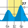 Wauna tide chart for Saturday, September 27, 2025