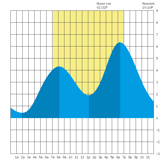 Wauna tide chart for Sunday, September 28, 2025