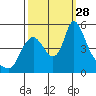 Wauna tide chart for Sunday, September 28, 2025