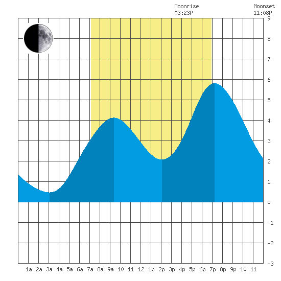 Wauna tide chart for Monday, September 29, 2025