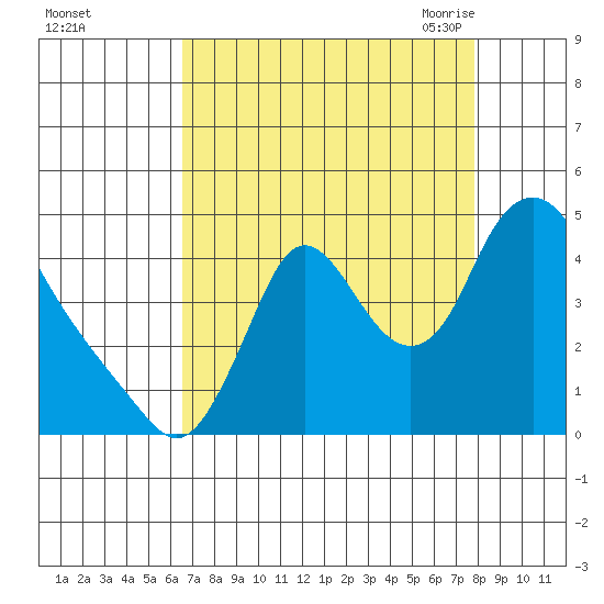 Wauna tide chart for Tuesday, September 2, 2025