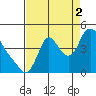 Wauna tide chart for Tuesday, September 2, 2025