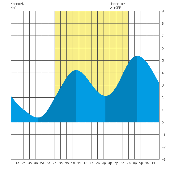 Wauna tide chart for Tuesday, September 30, 2025