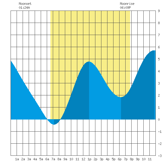 Wauna tide chart for Wednesday, September 3, 2025