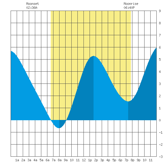 Wauna tide chart for Thursday, September 4, 2025