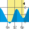 Wauna tide chart for Thursday, September 4, 2025