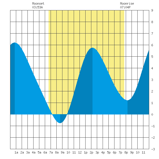 Wauna tide chart for Friday, September 5, 2025