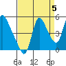 Wauna tide chart for Friday, September 5, 2025