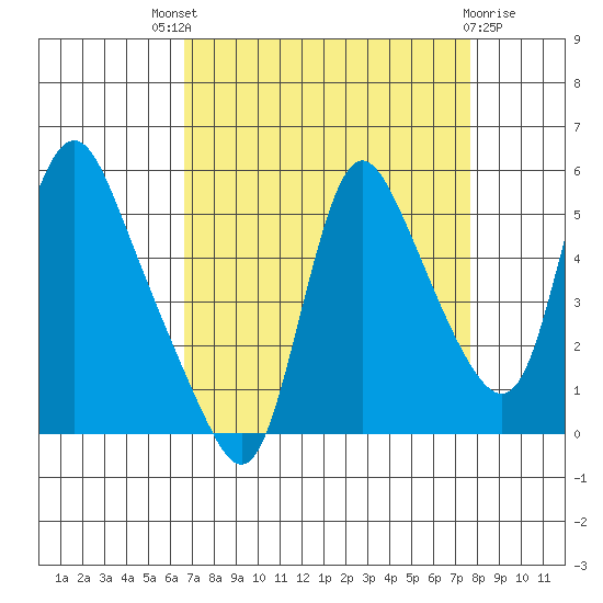 Wauna tide chart for Saturday, September 6, 2025