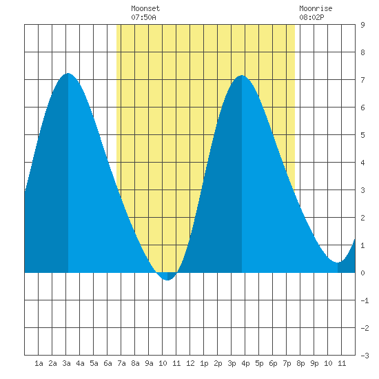Wauna tide chart for Monday, September 8, 2025