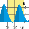 Wauna tide chart for Monday, September 8, 2025