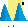 Wauna tide chart for Tuesday, September 9, 2025