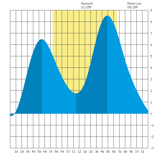 Wauna tide chart for Friday, October 10, 2025