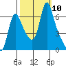 Wauna tide chart for Friday, October 10, 2025