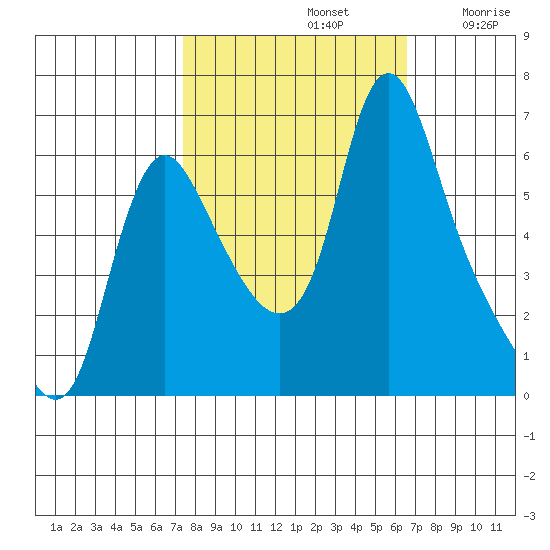 Wauna tide chart for Saturday, October 11, 2025