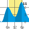 Wauna tide chart for Saturday, October 11, 2025