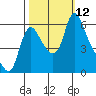 Wauna tide chart for Sunday, October 12, 2025