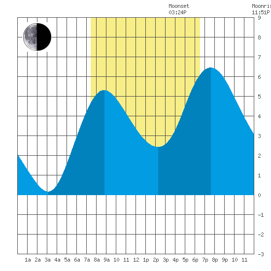 Wauna tide chart for Monday, October 13, 2025