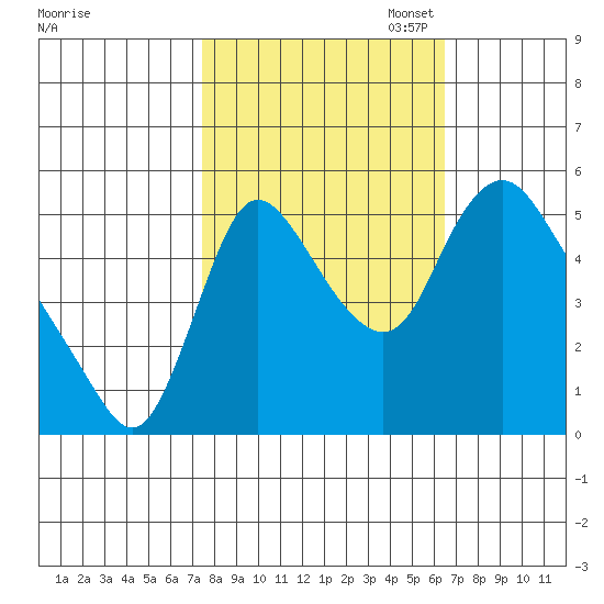 Wauna tide chart for Tuesday, October 14, 2025
