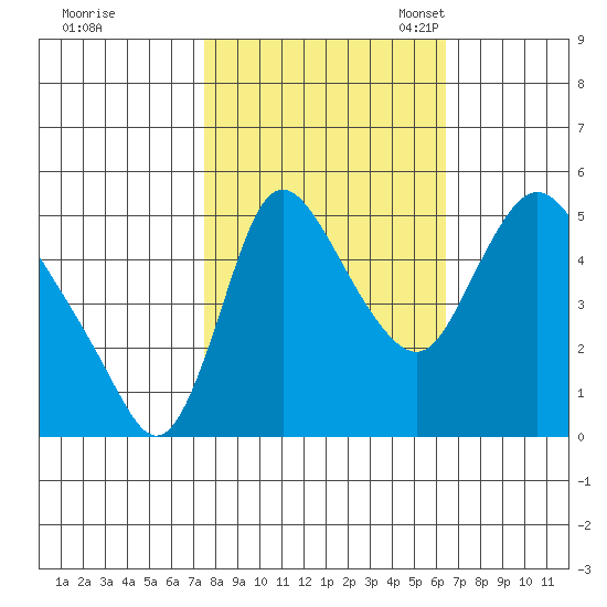 Wauna tide chart for Wednesday, October 15, 2025