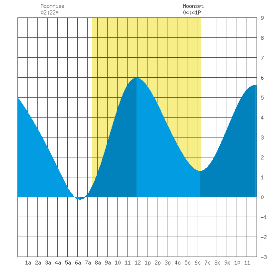Wauna tide chart for Thursday, October 16, 2025